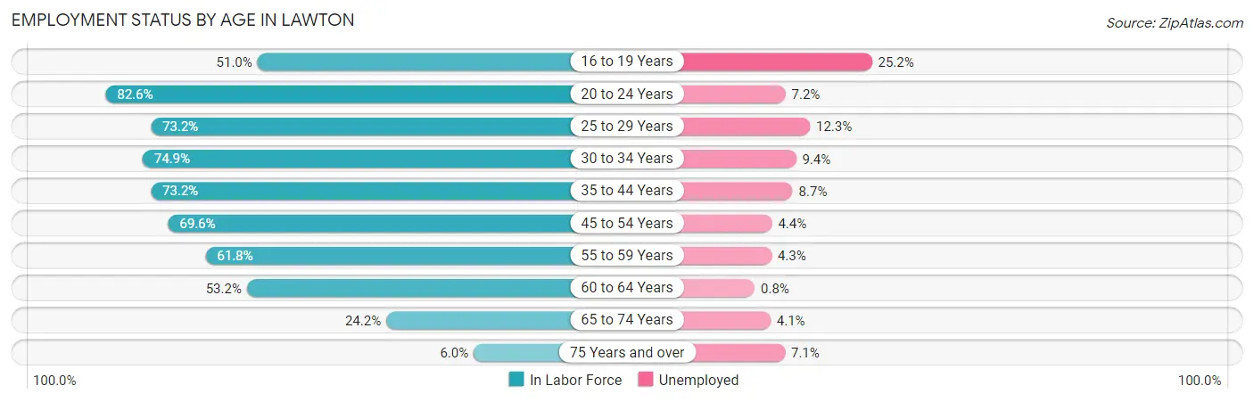 Employment Status by Age in Lawton