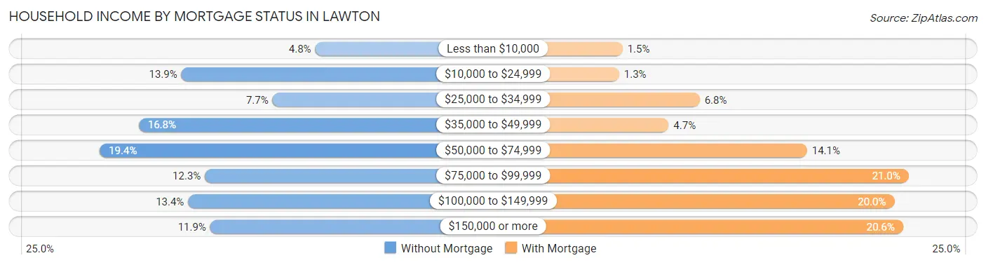 Household Income by Mortgage Status in Lawton