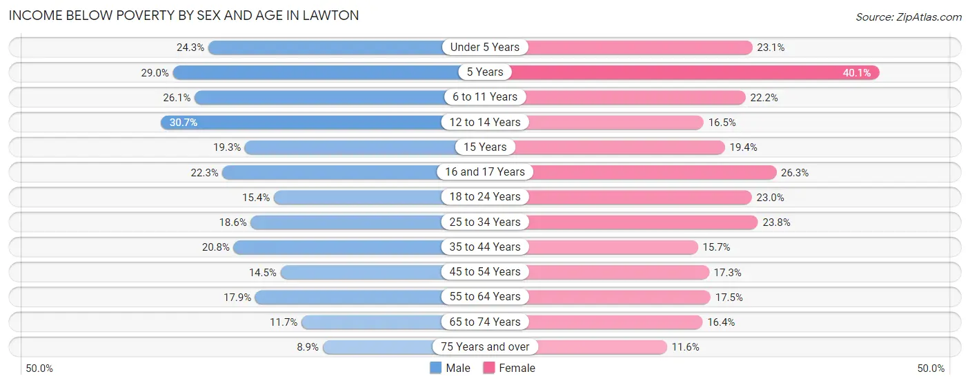 Income Below Poverty by Sex and Age in Lawton
