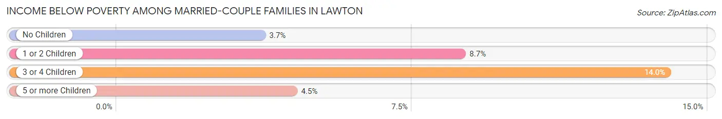 Income Below Poverty Among Married-Couple Families in Lawton
