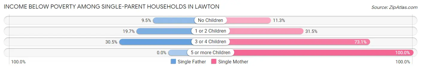Income Below Poverty Among Single-Parent Households in Lawton