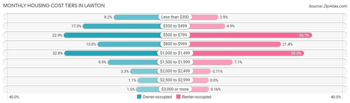 Monthly Housing Cost Tiers in Lawton