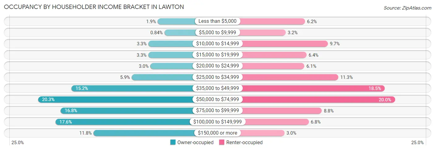 Occupancy by Householder Income Bracket in Lawton