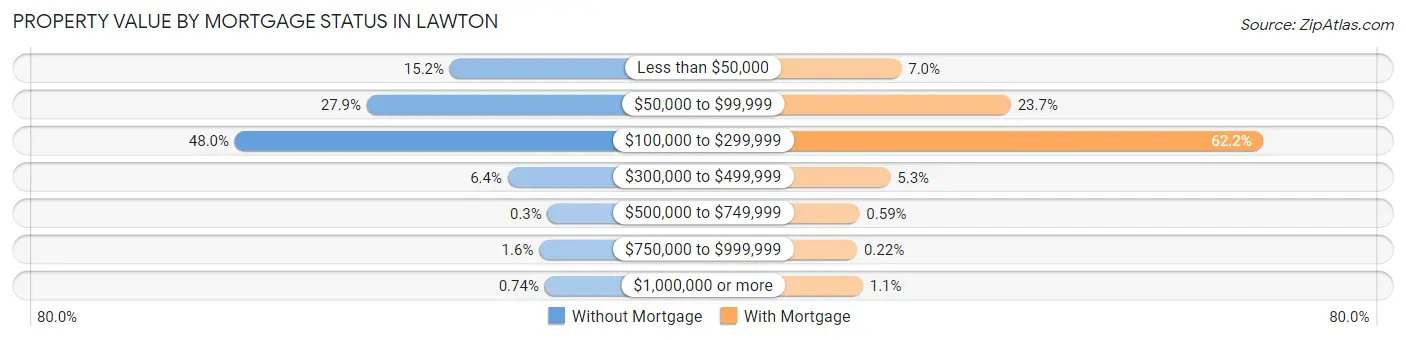Property Value by Mortgage Status in Lawton