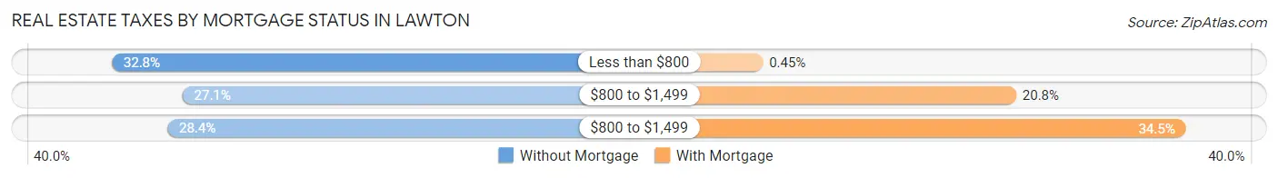 Real Estate Taxes by Mortgage Status in Lawton