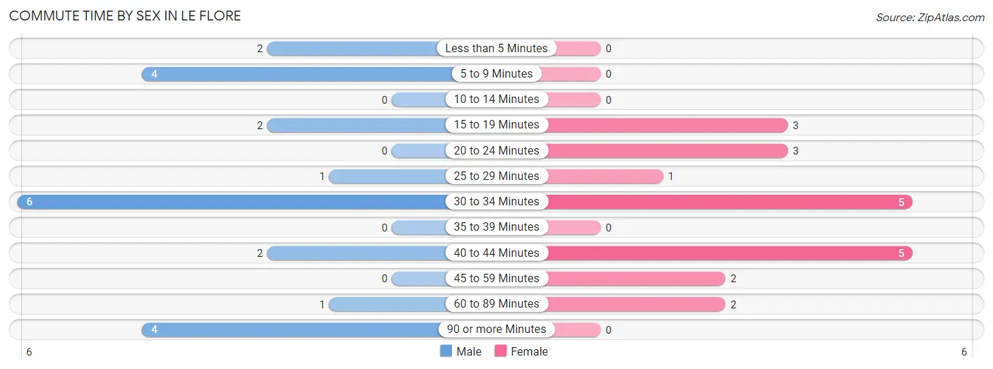 Commute Time by Sex in Le Flore