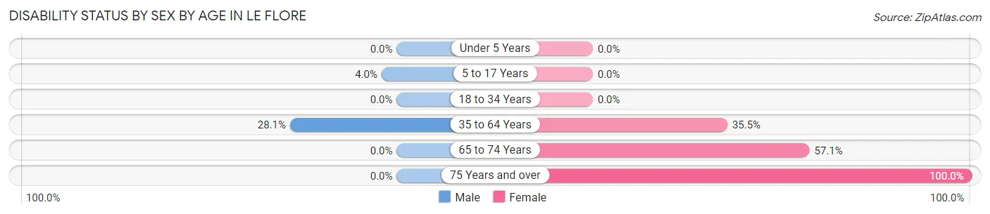 Disability Status by Sex by Age in Le Flore