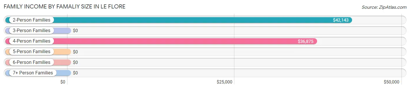 Family Income by Famaliy Size in Le Flore