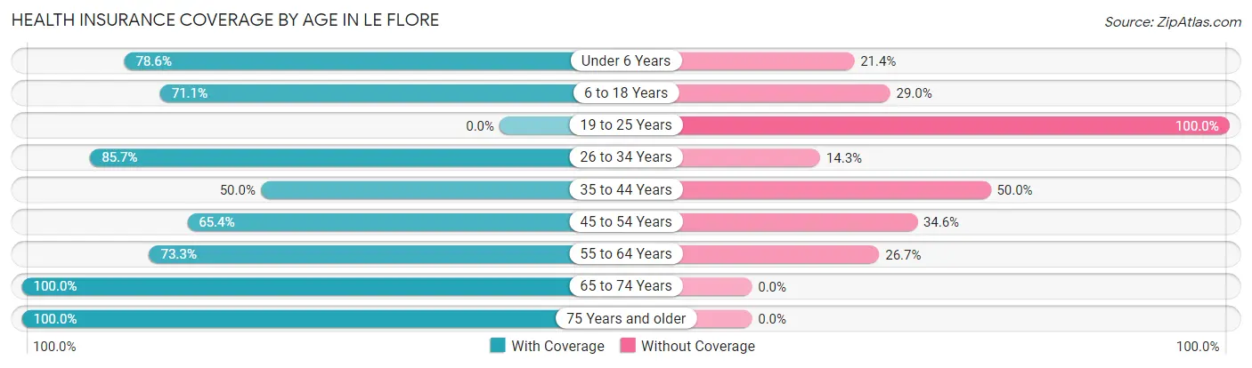 Health Insurance Coverage by Age in Le Flore