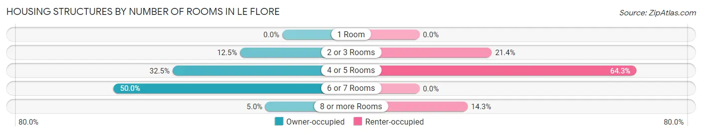 Housing Structures by Number of Rooms in Le Flore