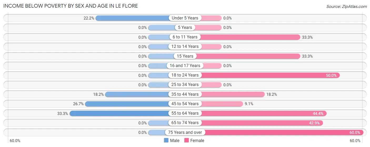 Income Below Poverty by Sex and Age in Le Flore