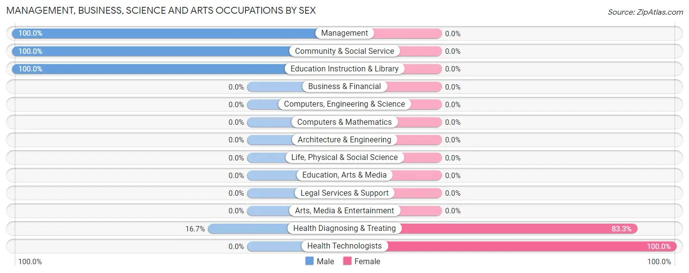 Management, Business, Science and Arts Occupations by Sex in Le Flore