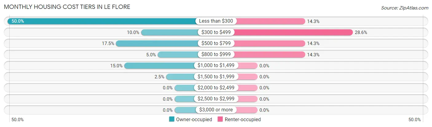 Monthly Housing Cost Tiers in Le Flore