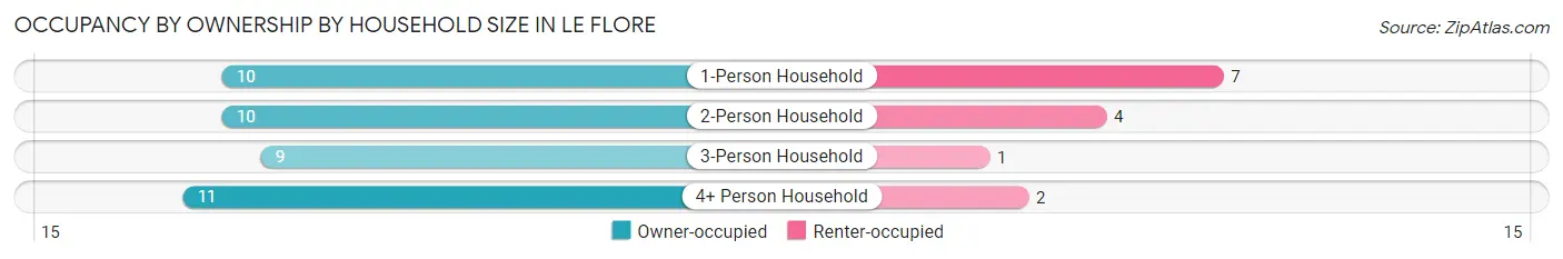 Occupancy by Ownership by Household Size in Le Flore