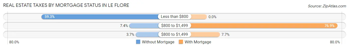 Real Estate Taxes by Mortgage Status in Le Flore