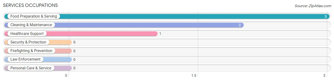 Services Occupations in Le Flore