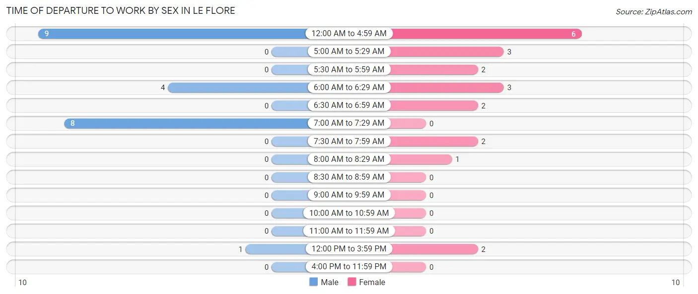 Time of Departure to Work by Sex in Le Flore