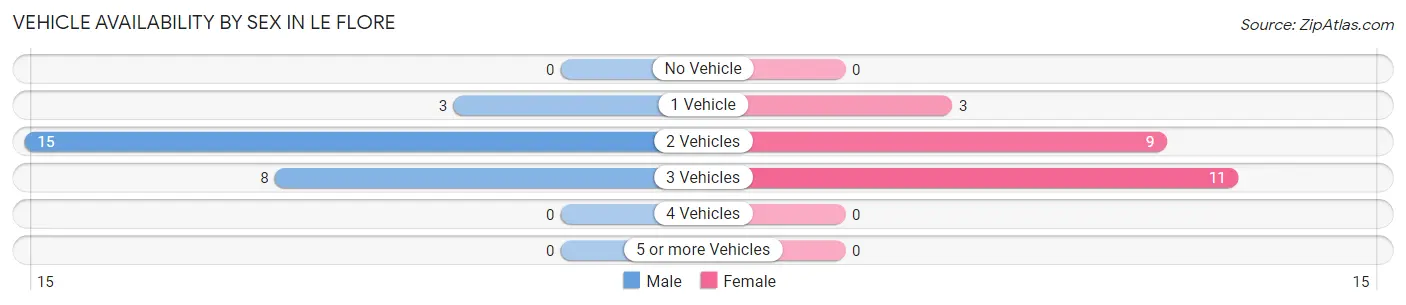 Vehicle Availability by Sex in Le Flore