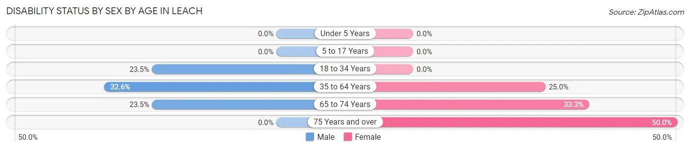 Disability Status by Sex by Age in Leach