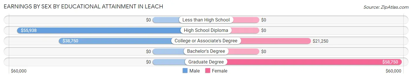 Earnings by Sex by Educational Attainment in Leach