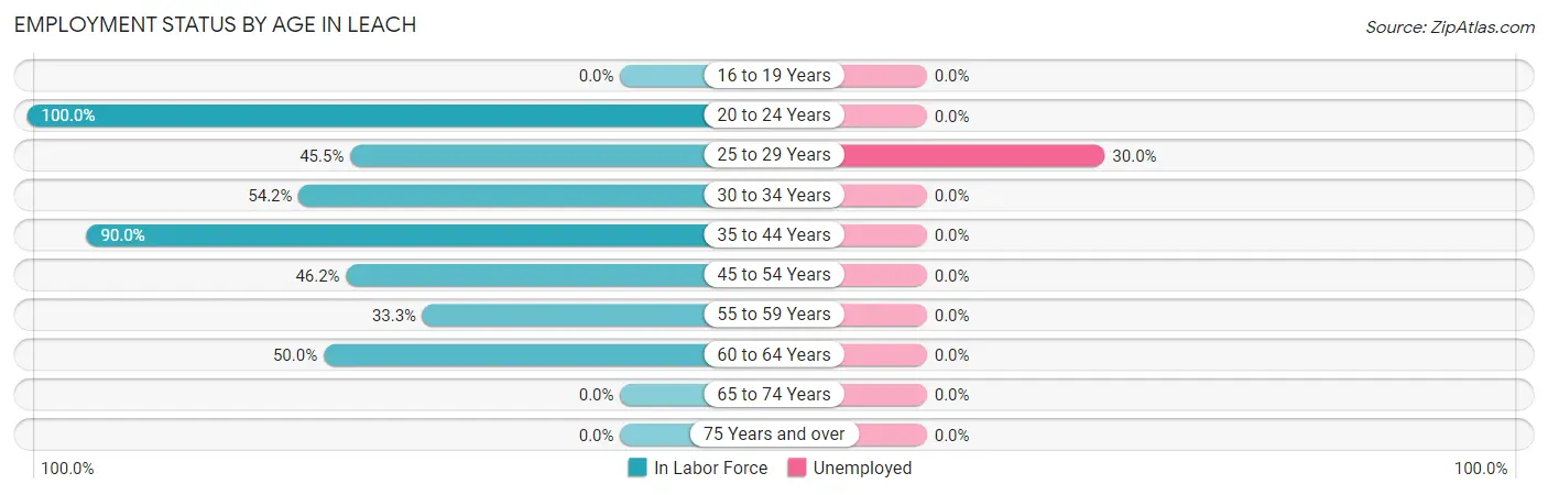 Employment Status by Age in Leach