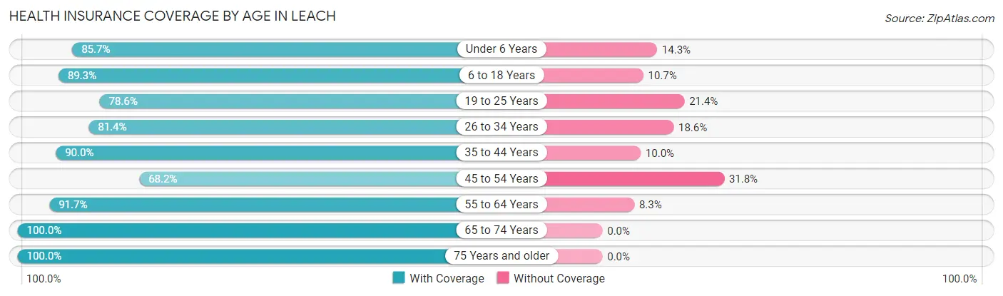 Health Insurance Coverage by Age in Leach