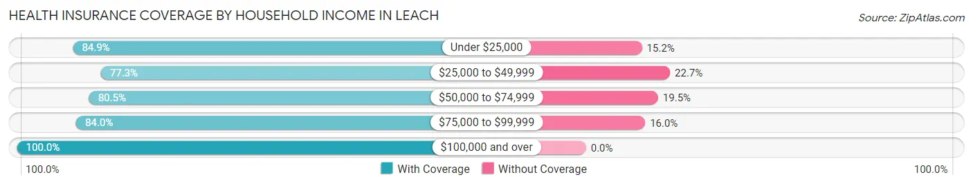 Health Insurance Coverage by Household Income in Leach