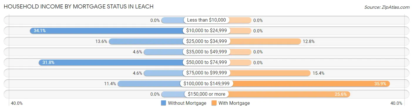 Household Income by Mortgage Status in Leach