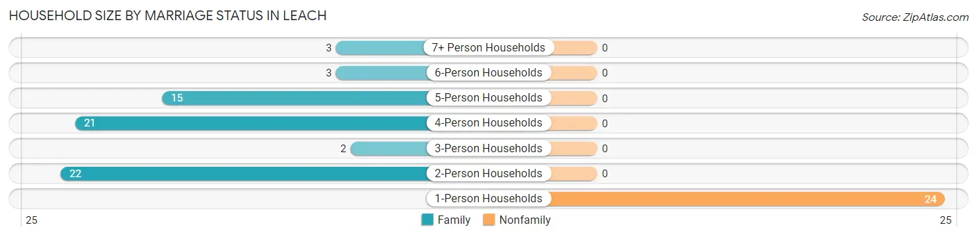 Household Size by Marriage Status in Leach