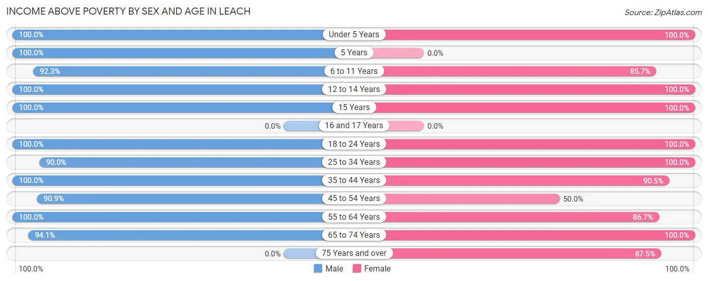 Income Above Poverty by Sex and Age in Leach
