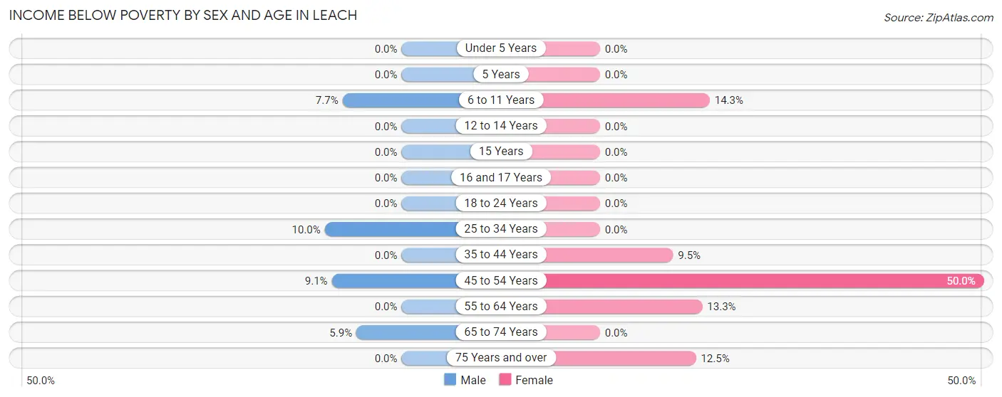 Income Below Poverty by Sex and Age in Leach