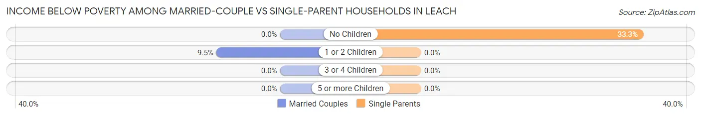 Income Below Poverty Among Married-Couple vs Single-Parent Households in Leach