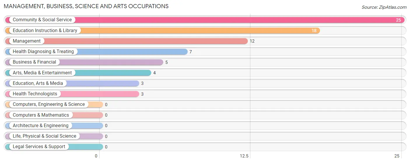 Management, Business, Science and Arts Occupations in Leach