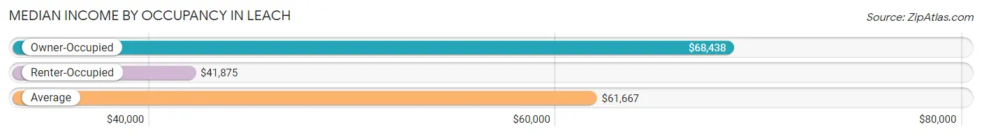 Median Income by Occupancy in Leach