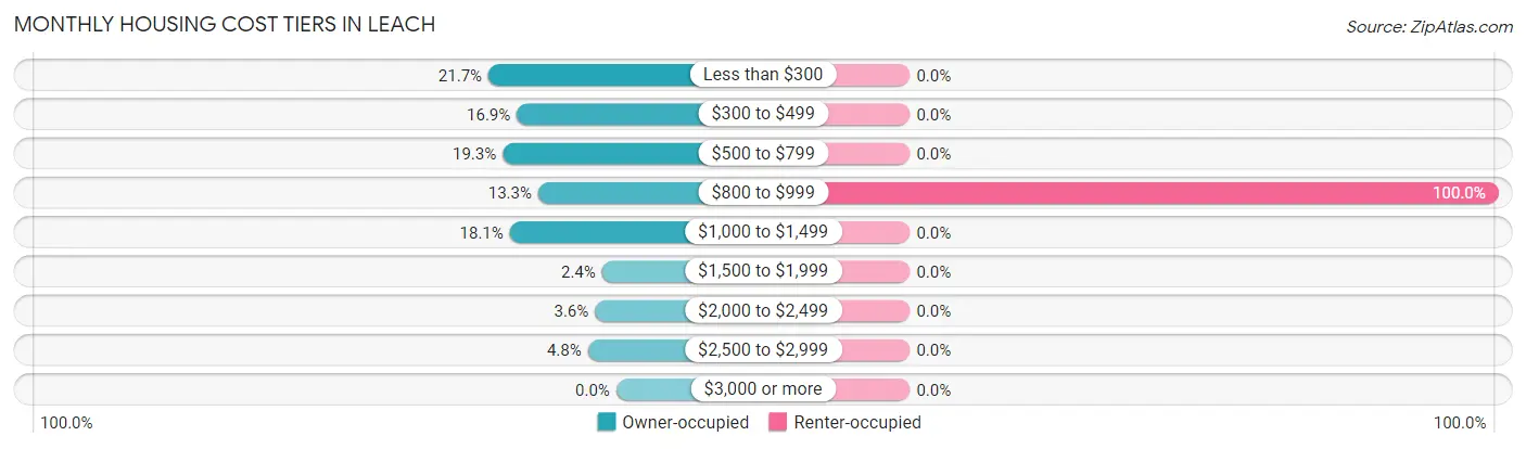 Monthly Housing Cost Tiers in Leach