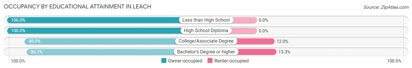 Occupancy by Educational Attainment in Leach