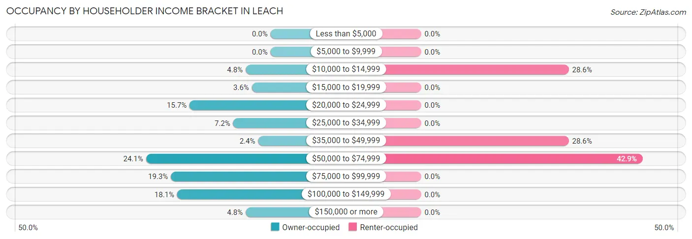 Occupancy by Householder Income Bracket in Leach
