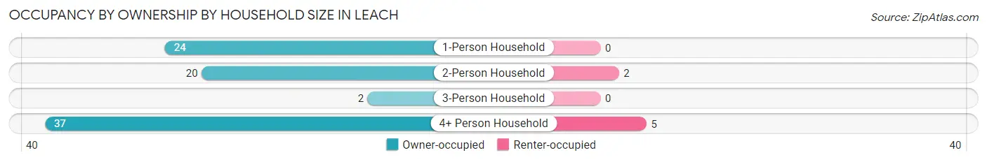 Occupancy by Ownership by Household Size in Leach