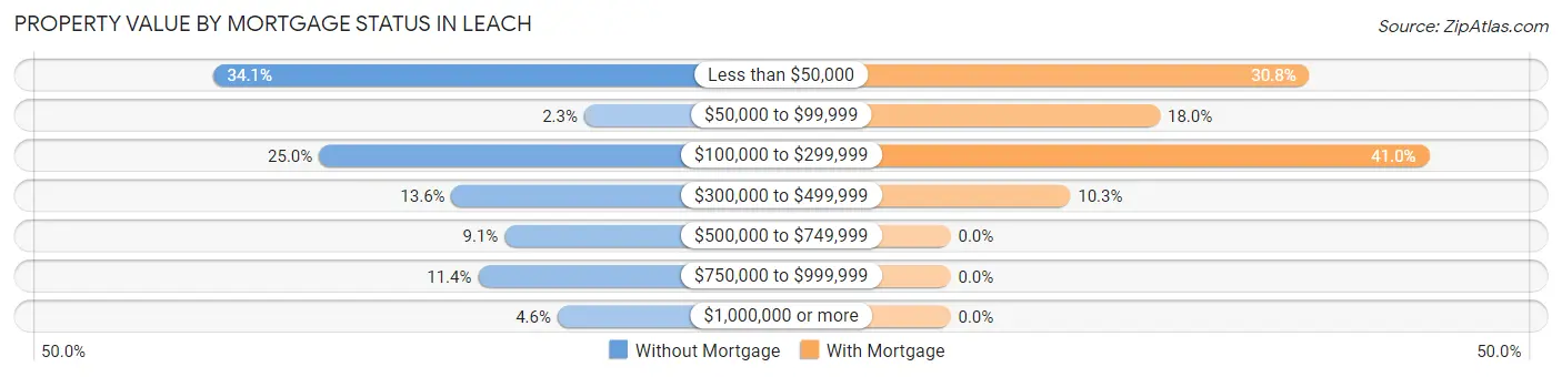 Property Value by Mortgage Status in Leach