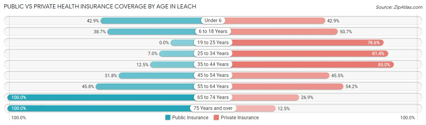 Public vs Private Health Insurance Coverage by Age in Leach