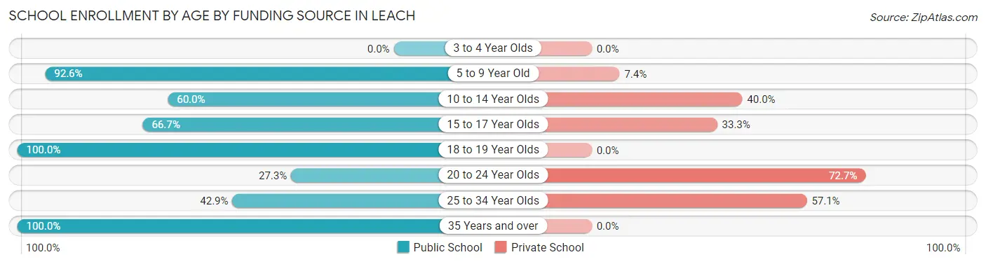 School Enrollment by Age by Funding Source in Leach