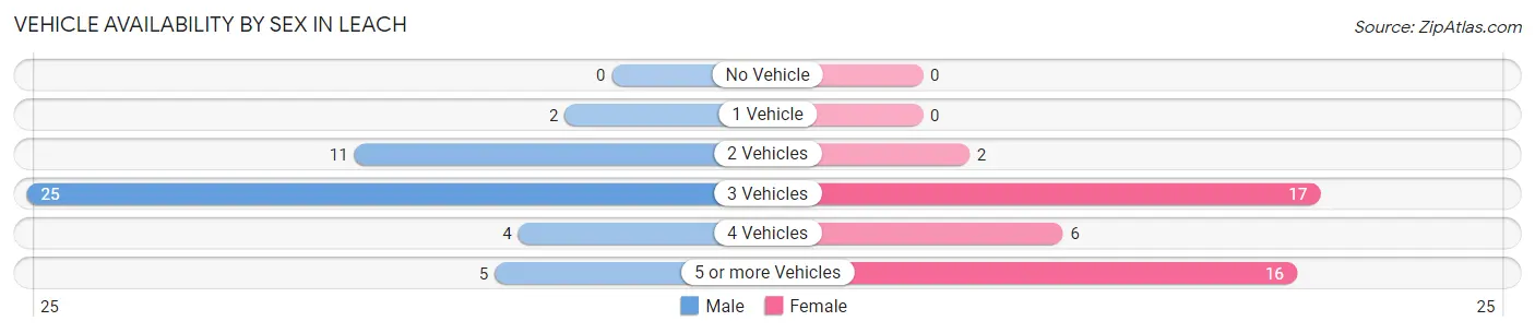 Vehicle Availability by Sex in Leach