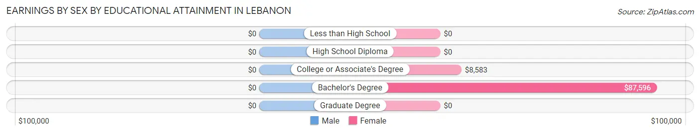 Earnings by Sex by Educational Attainment in Lebanon