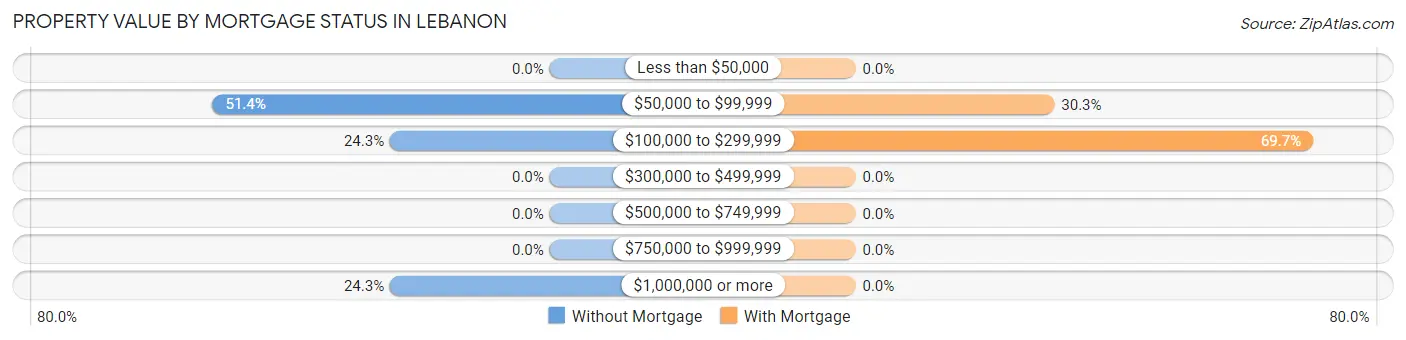 Property Value by Mortgage Status in Lebanon