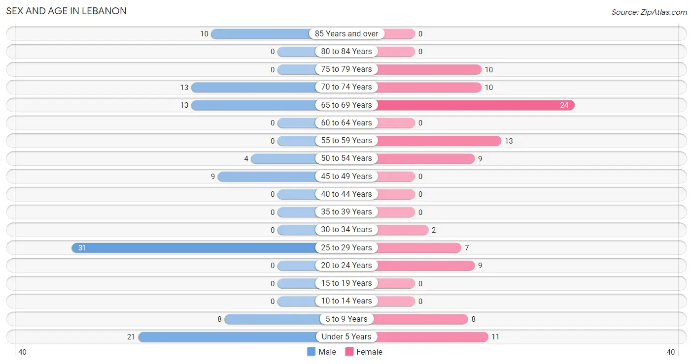 Sex and Age in Lebanon