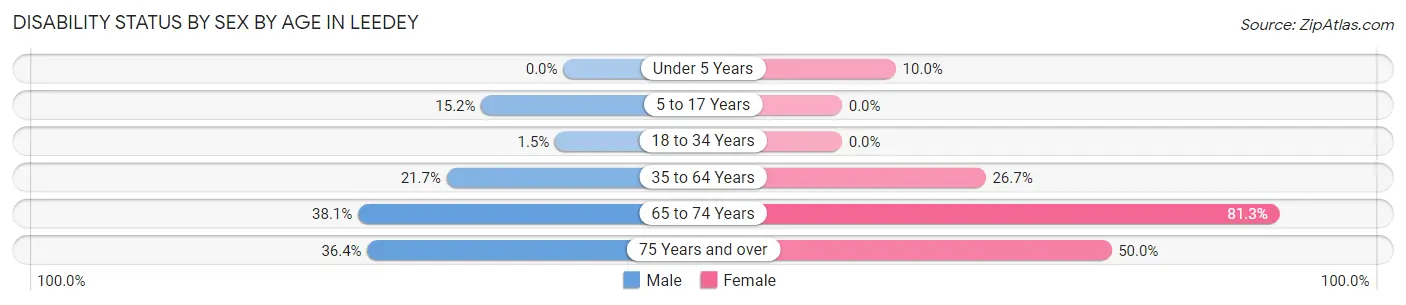 Disability Status by Sex by Age in Leedey