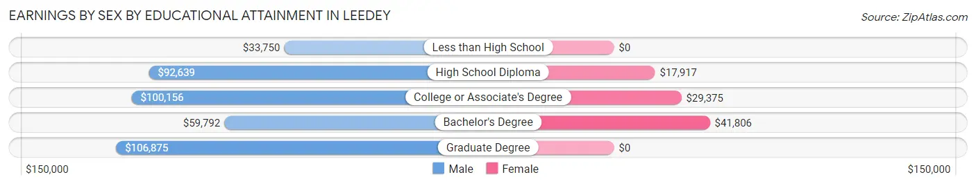 Earnings by Sex by Educational Attainment in Leedey