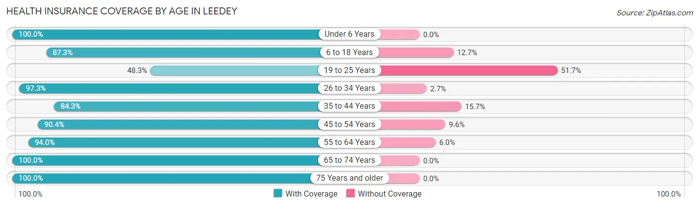 Health Insurance Coverage by Age in Leedey