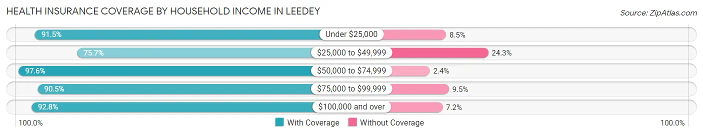 Health Insurance Coverage by Household Income in Leedey