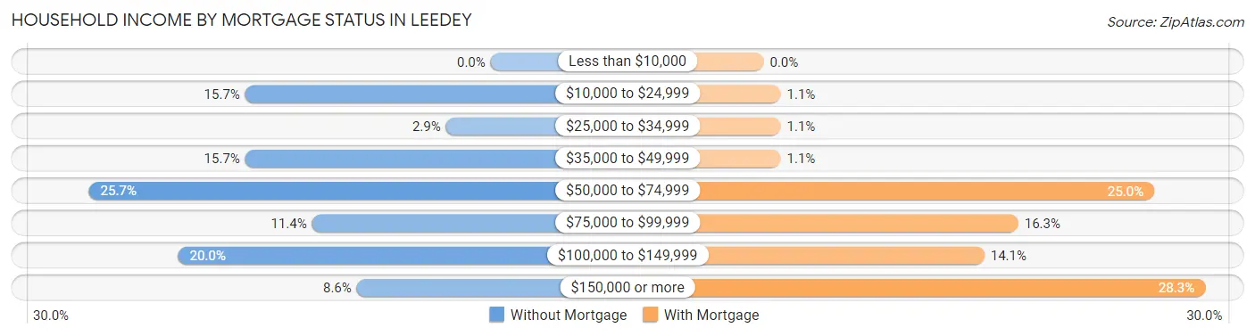 Household Income by Mortgage Status in Leedey